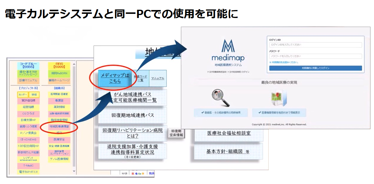 電子カルテシステムと同一のPCでの使用を可能に、の図です。クリックで画像が大きくなります