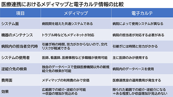 医療連携におけるメディマップと電子カルテ情報の比較図です。クリックで拡大します。