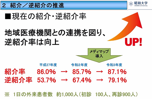 紹介・逆紹介の現在と導入後の数値を表した図です。クリックで拡大します。