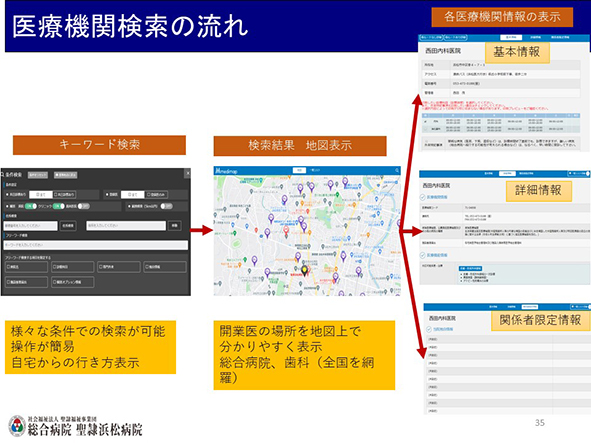 医療機関検索の流れの図です。クリックで画像が大きくなります