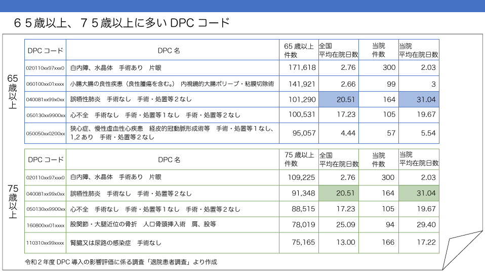 65歳75歳以上に多いDPCコードの図です。クリックで拡大します。