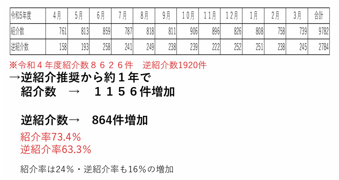 スライド2_逆紹介件数グラフ